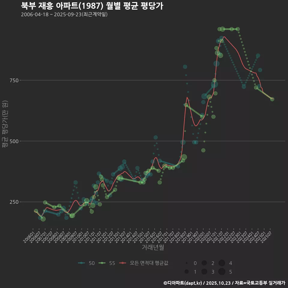 북부 재흥 아파트(1987) 월별 평균 평당가