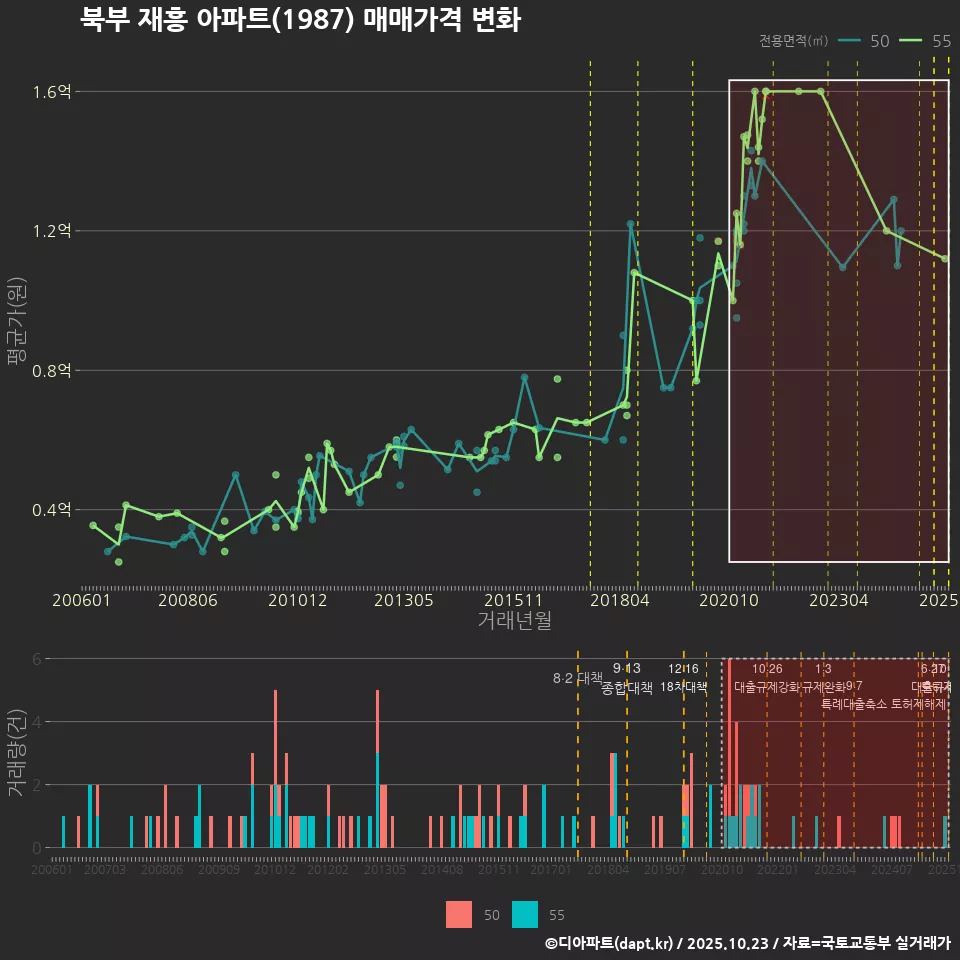 북부 재흥 아파트(1987) 매매가격 변화