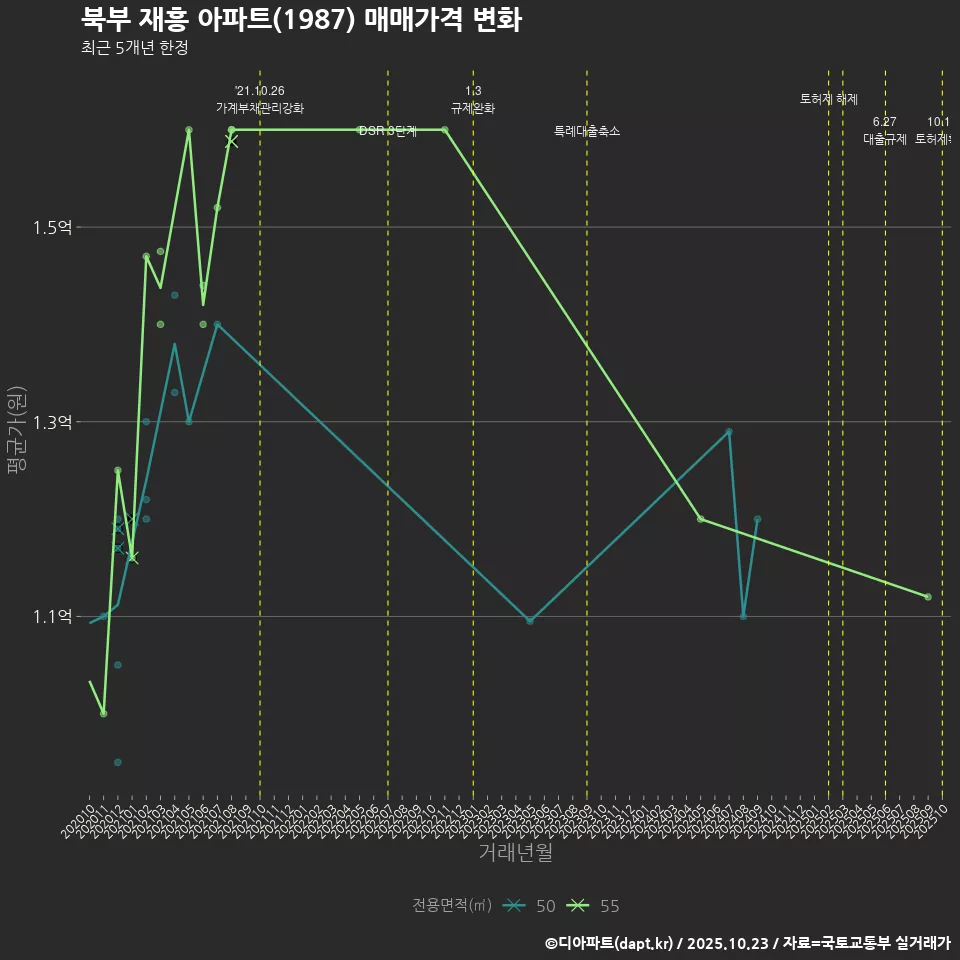 북부 재흥 아파트(1987) 매매가격 변화