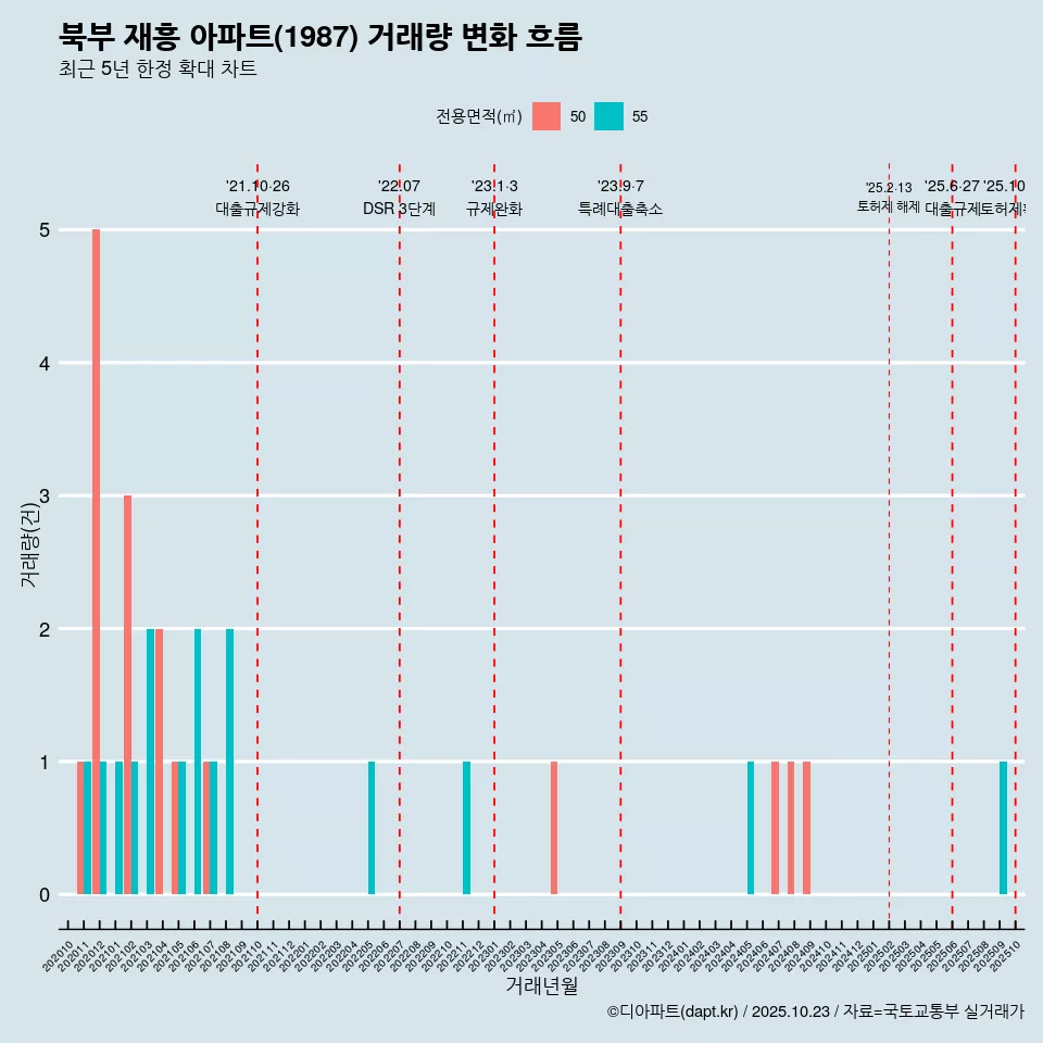 북부 재흥 아파트(1987) 거래량 변화 흐름