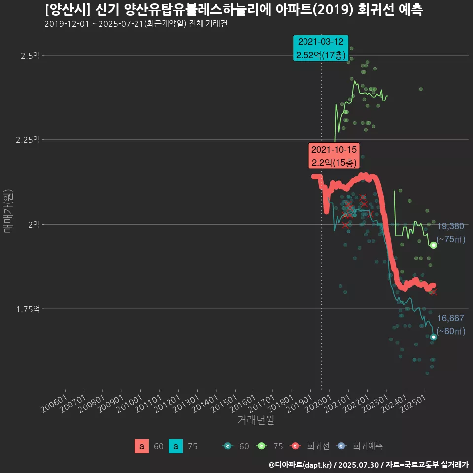 [양산시] 신기 양산유탑유블레스하늘리에 아파트(2019) 회귀선 예측