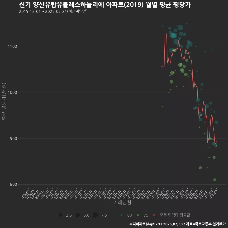 신기 양산유탑유블레스하늘리에 아파트(2019) 월별 평균 평당가