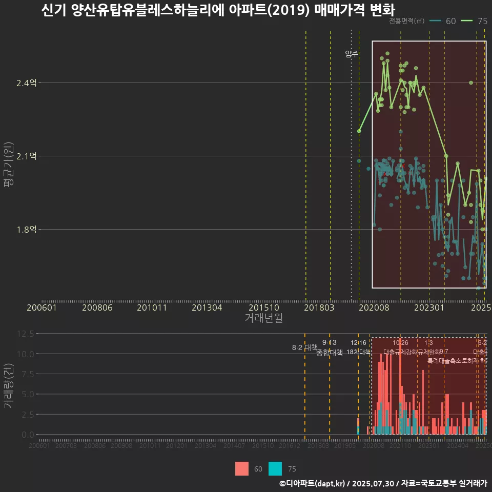 신기 양산유탑유블레스하늘리에 아파트(2019) 매매가격 변화