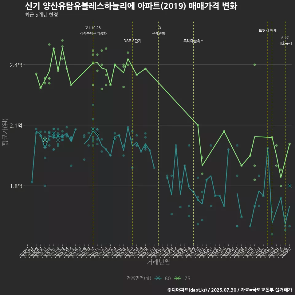 신기 양산유탑유블레스하늘리에 아파트(2019) 매매가격 변화