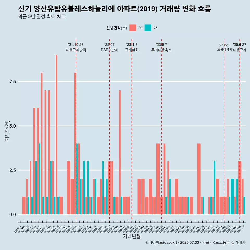 신기 양산유탑유블레스하늘리에 아파트(2019) 거래량 변화 흐름