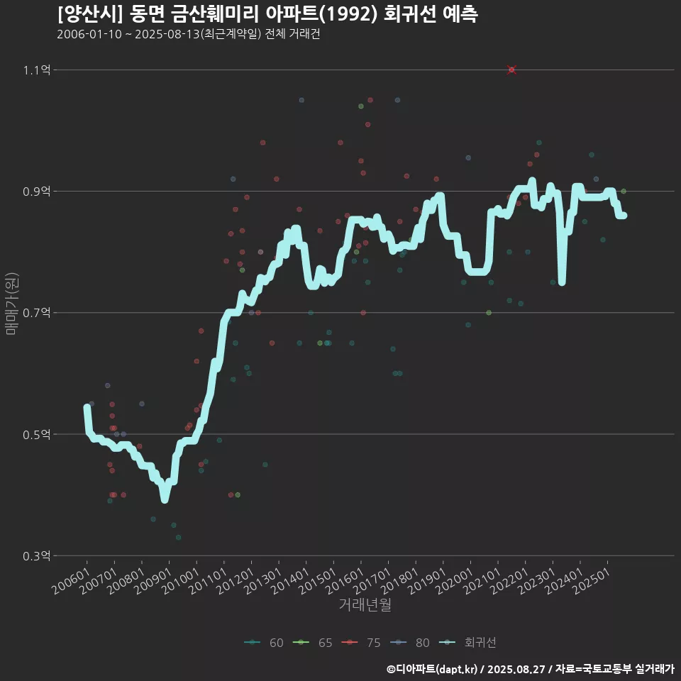 [양산시] 동면 금산훼미리 아파트(1992) 회귀선 예측