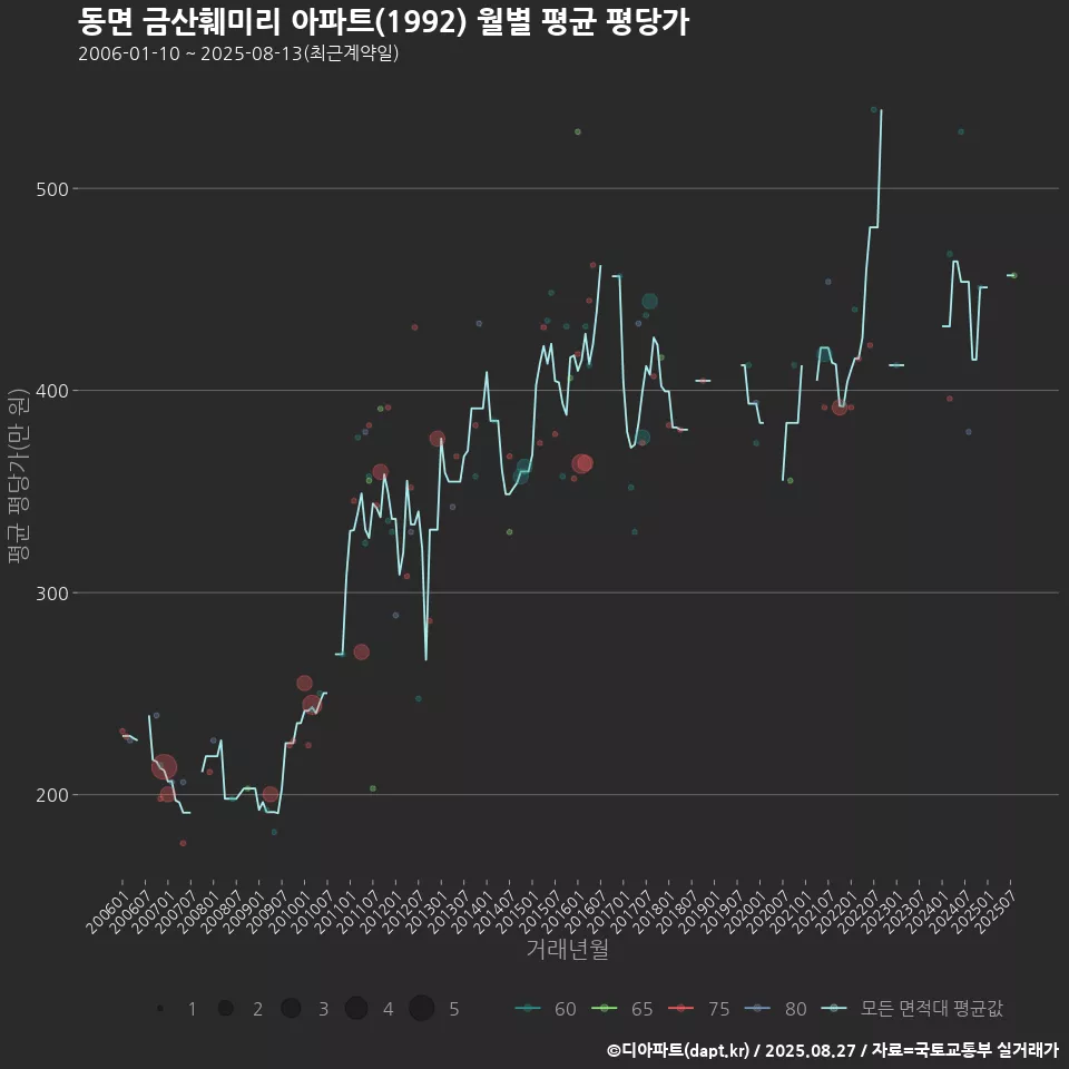 동면 금산훼미리 아파트(1992) 월별 평균 평당가