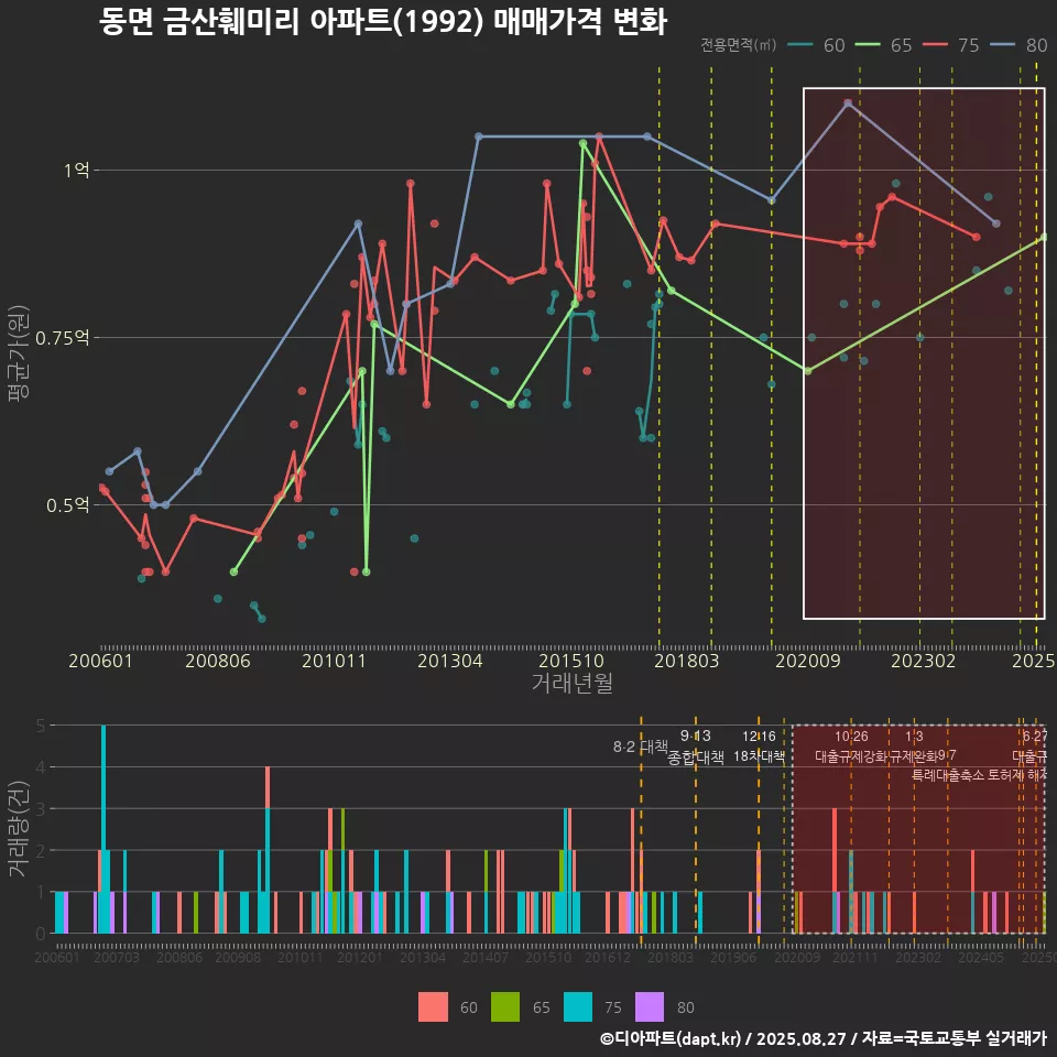 동면 금산훼미리 아파트(1992) 매매가격 변화