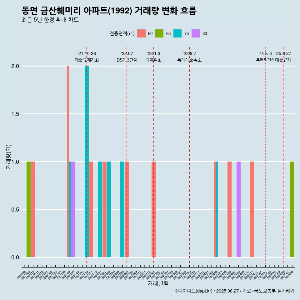 동면 금산훼미리 아파트(1992) 거래량 변화 흐름