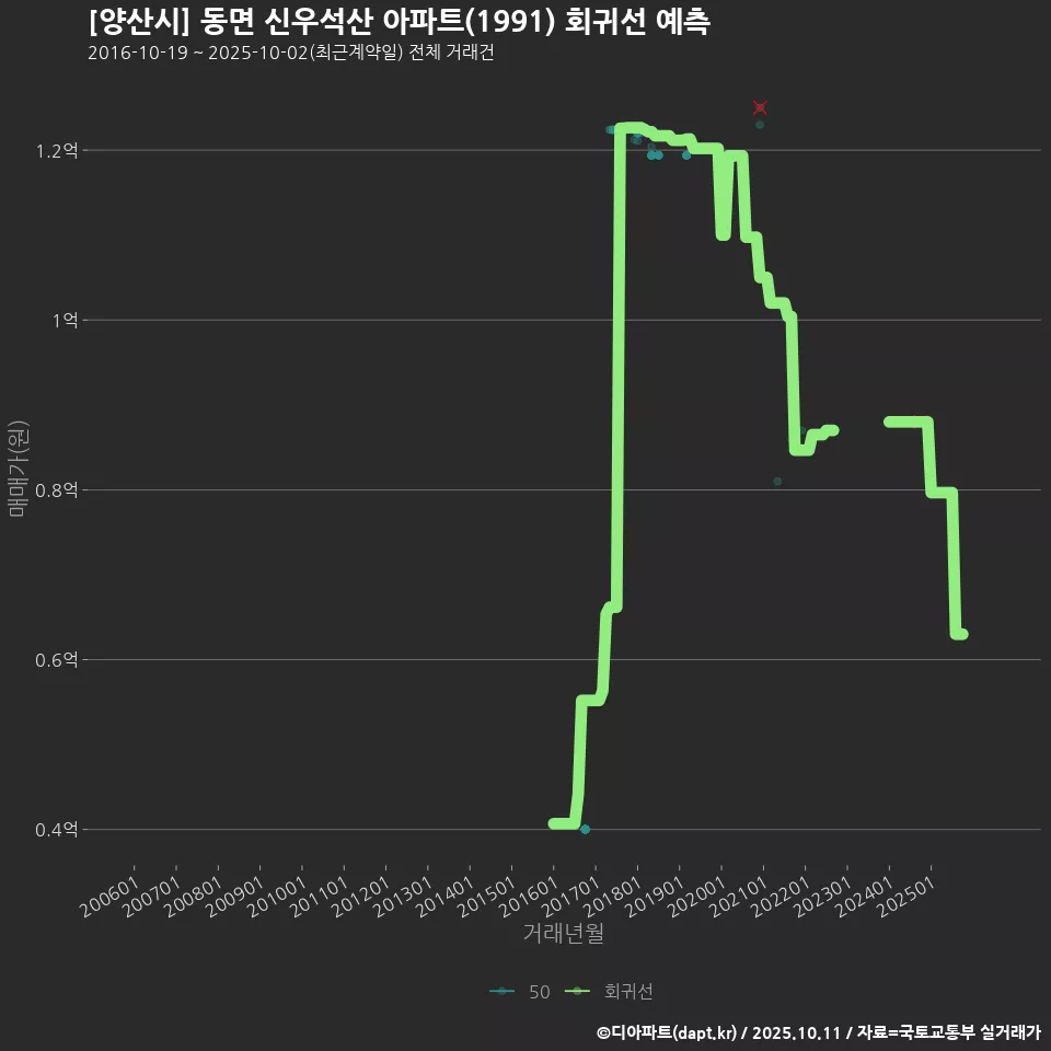 [양산시] 동면 신우석산 아파트(1991) 회귀선 예측
