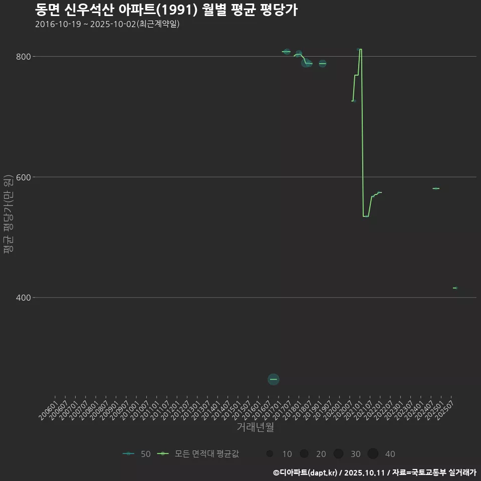 동면 신우석산 아파트(1991) 월별 평균 평당가