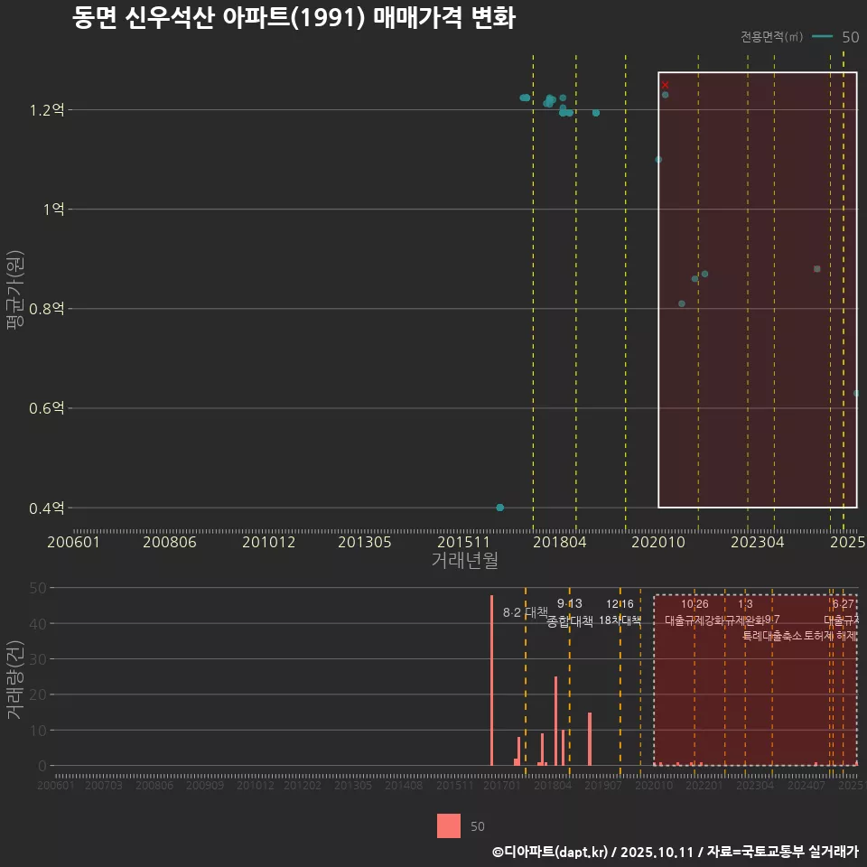 동면 신우석산 아파트(1991) 매매가격 변화