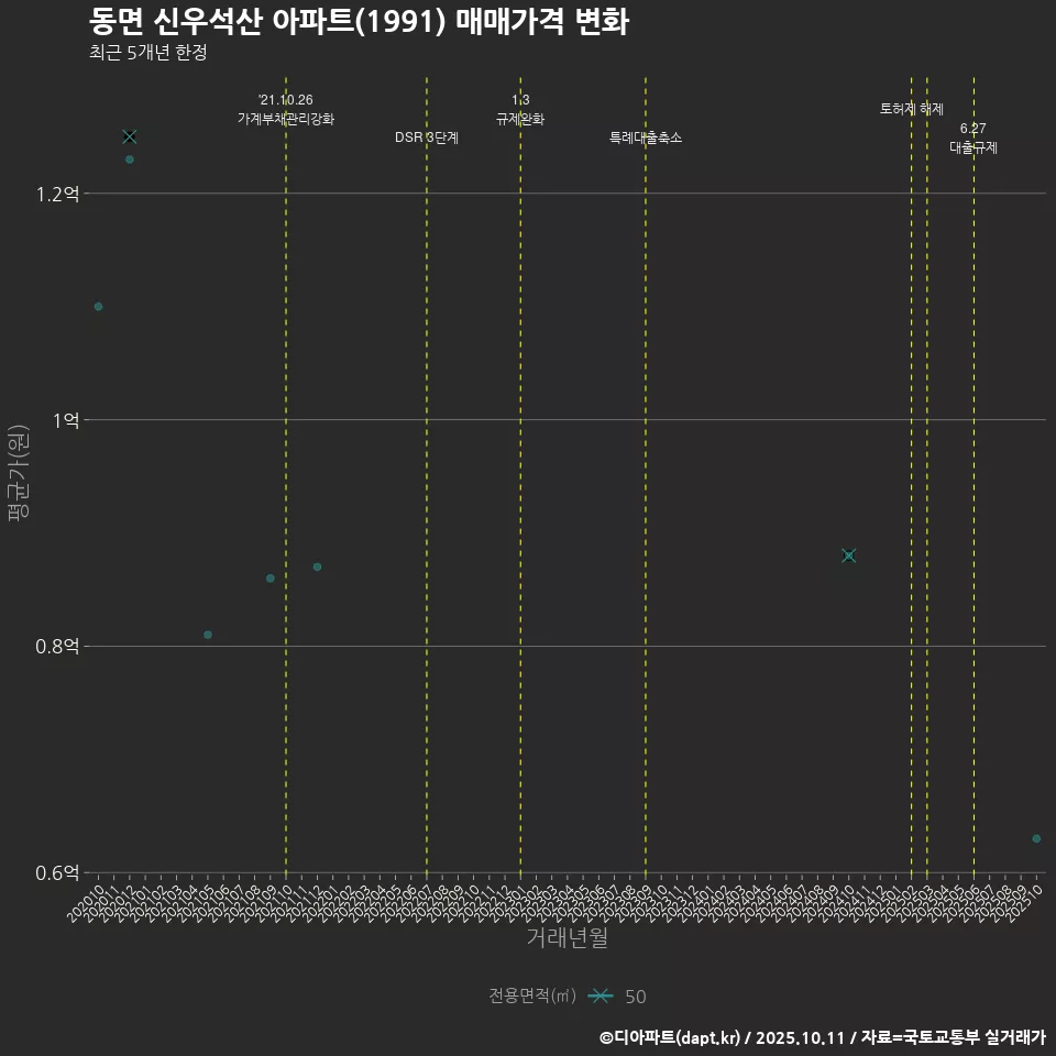동면 신우석산 아파트(1991) 매매가격 변화
