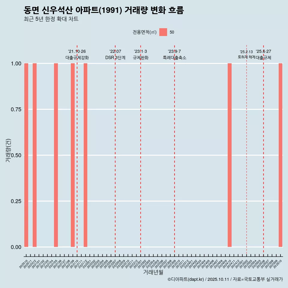 동면 신우석산 아파트(1991) 거래량 변화 흐름