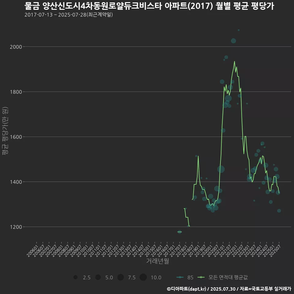 물금 양산신도시4차동원로얄듀크비스타 아파트(2017) 월별 평균 평당가