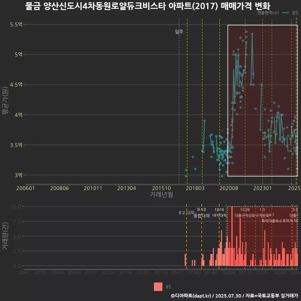 물금 양산신도시4차동원로얄듀크비스타 아파트(2017) 매매가격 변화