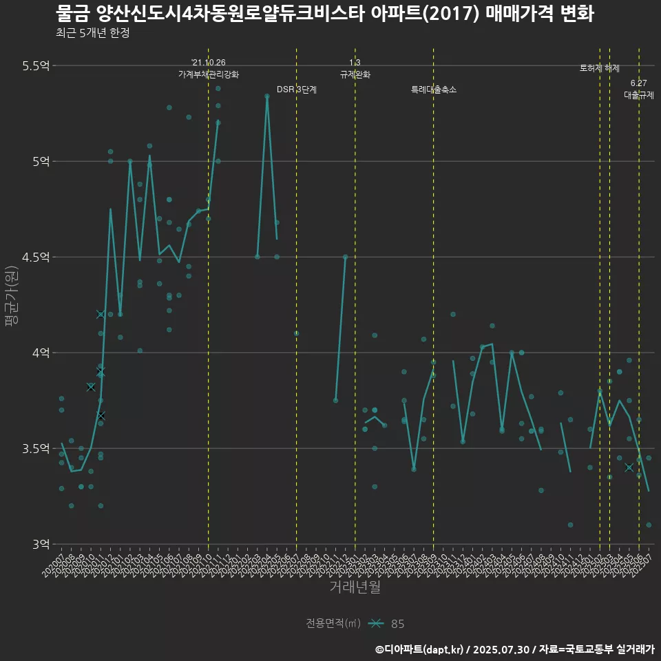 물금 양산신도시4차동원로얄듀크비스타 아파트(2017) 매매가격 변화