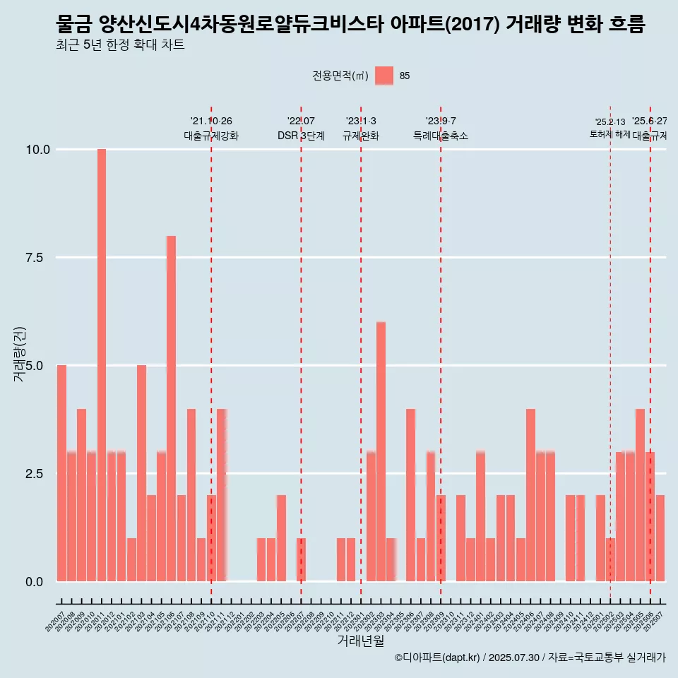물금 양산신도시4차동원로얄듀크비스타 아파트(2017) 거래량 변화 흐름