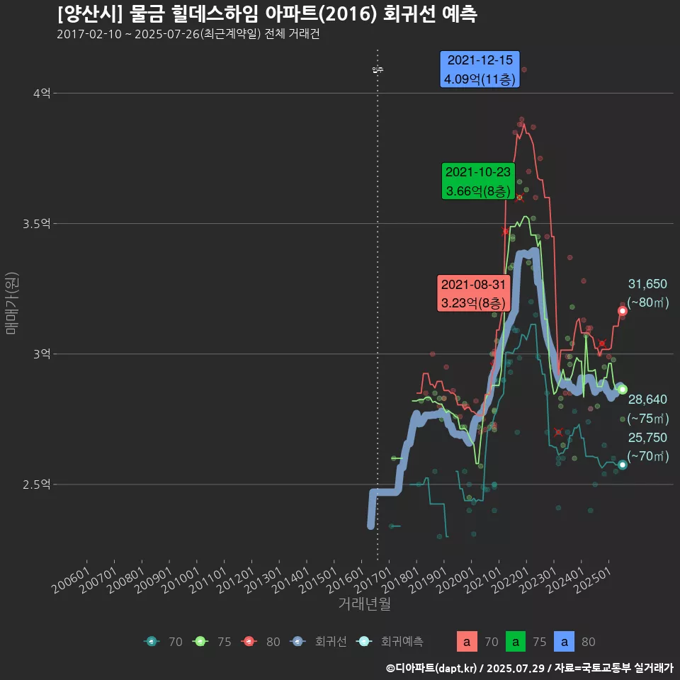 [양산시] 물금 힐데스하임 아파트(2016) 회귀선 예측