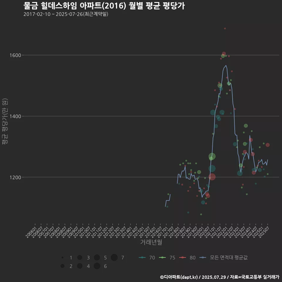 물금 힐데스하임 아파트(2016) 월별 평균 평당가