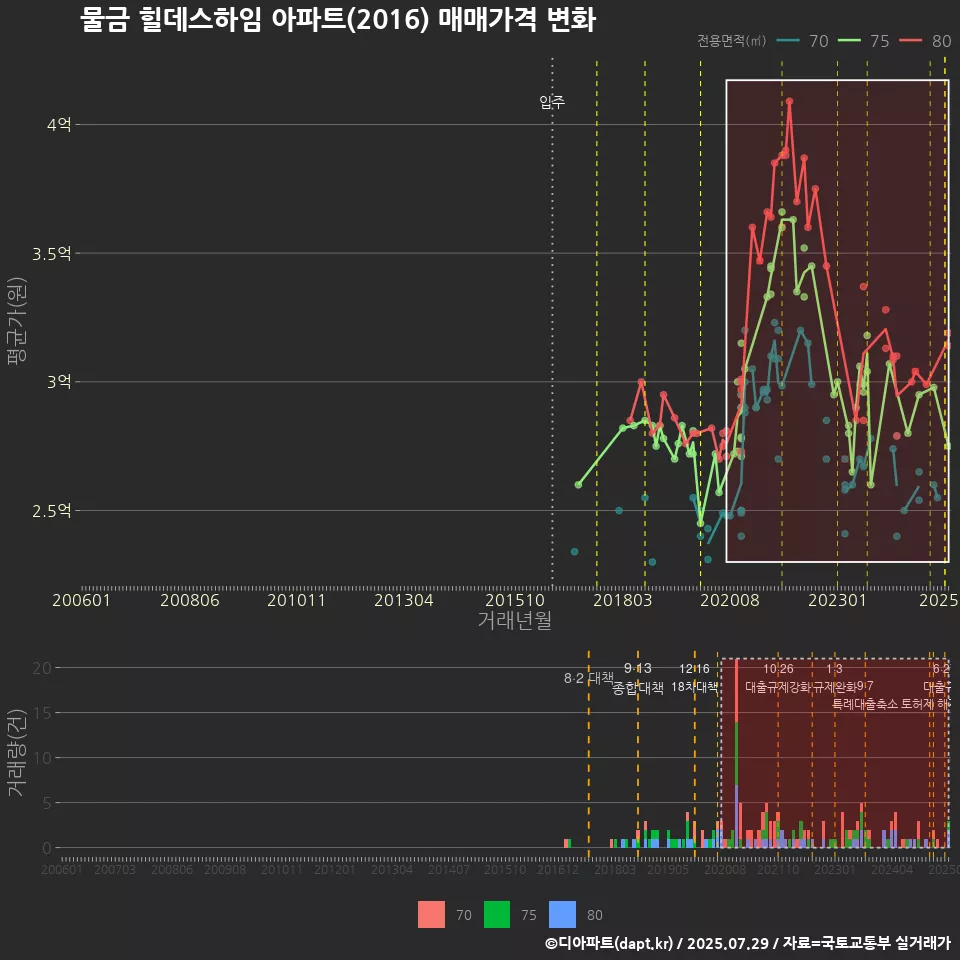 물금 힐데스하임 아파트(2016) 매매가격 변화