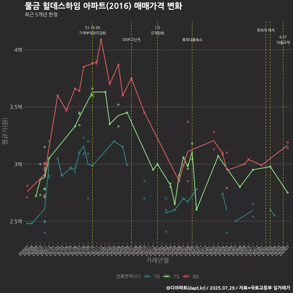 물금 힐데스하임 아파트(2016) 매매가격 변화
