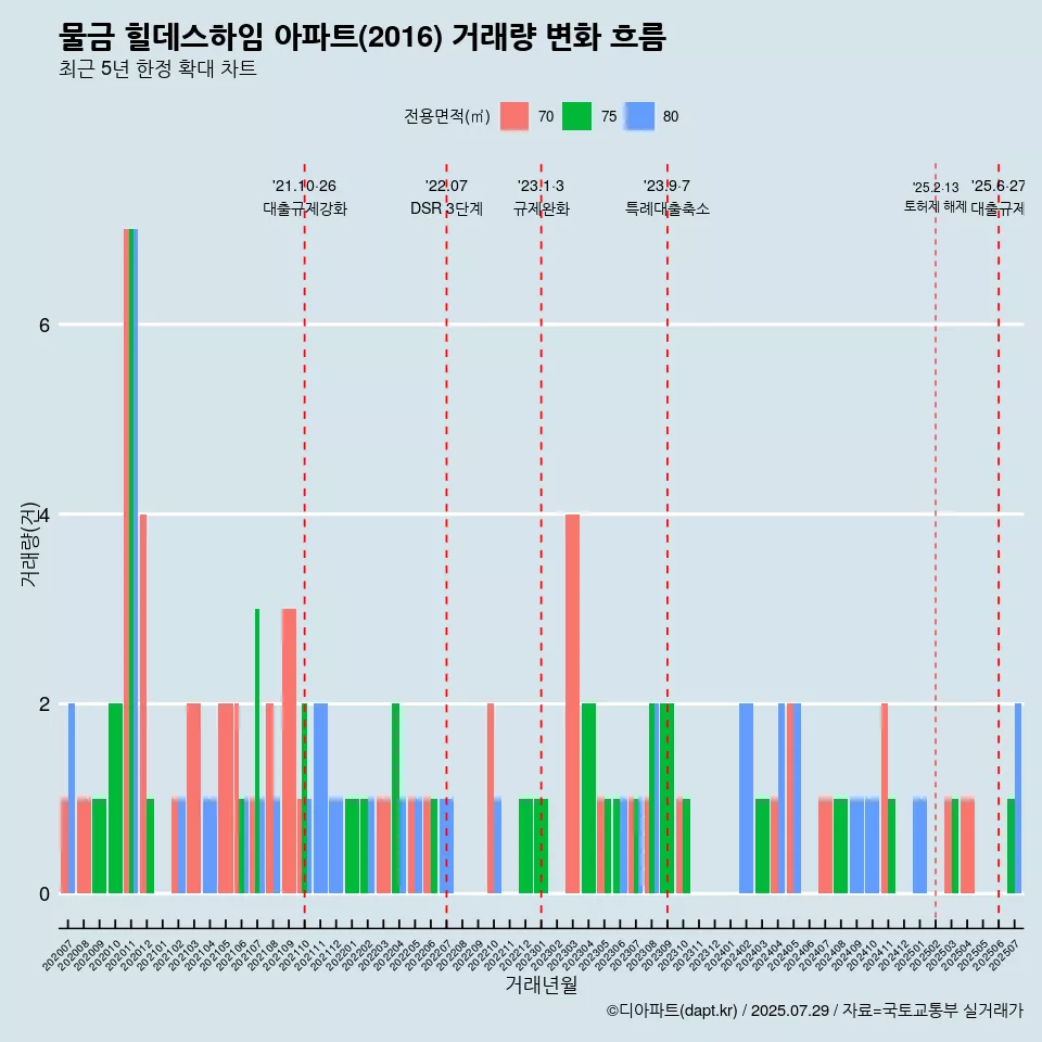 물금 힐데스하임 아파트(2016) 거래량 변화 흐름
