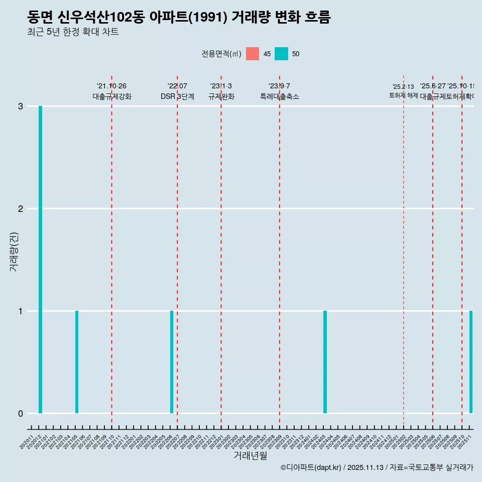 동면 신우석산102동 아파트(1991) 거래량 변화 흐름