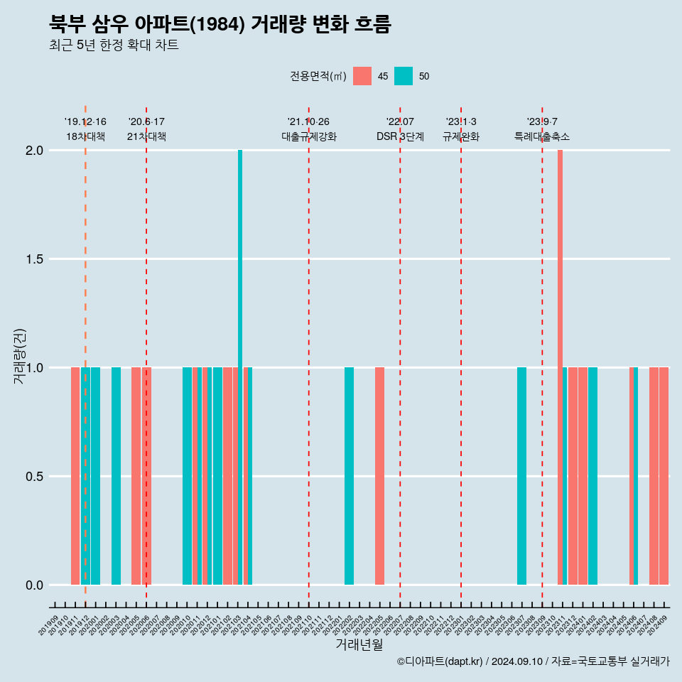 북부 삼우 아파트(1984) 거래량 변화 흐름