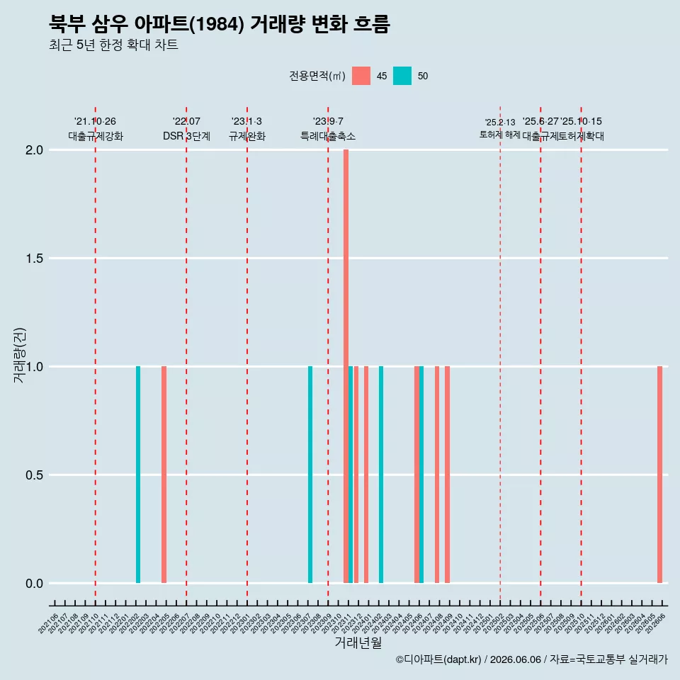 북부 삼우 아파트(1984) 거래량 변화 흐름