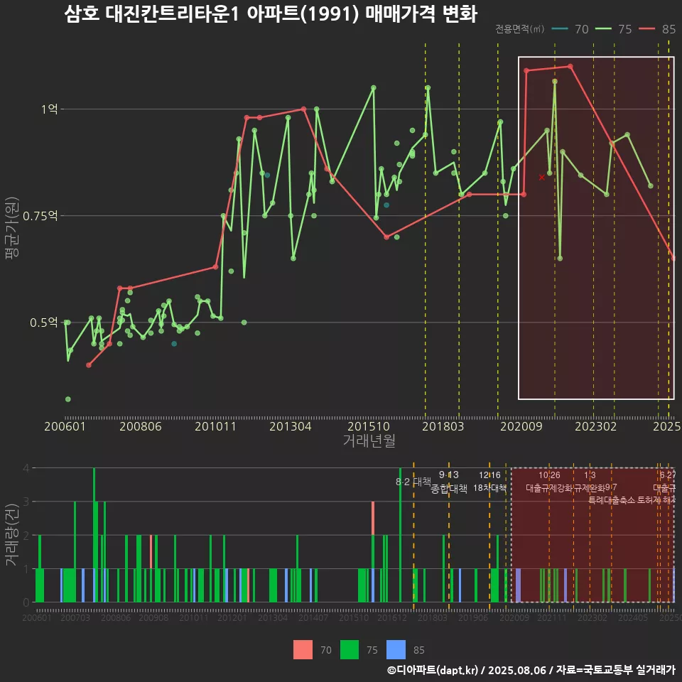 삼호 대진칸트리타운1 아파트(1991) 매매가격 변화