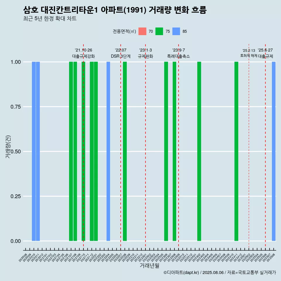 삼호 대진칸트리타운1 아파트(1991) 거래량 변화 흐름