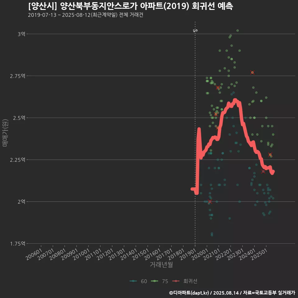 [양산시] 양산북부동지안스로가 아파트(2019) 회귀선 예측