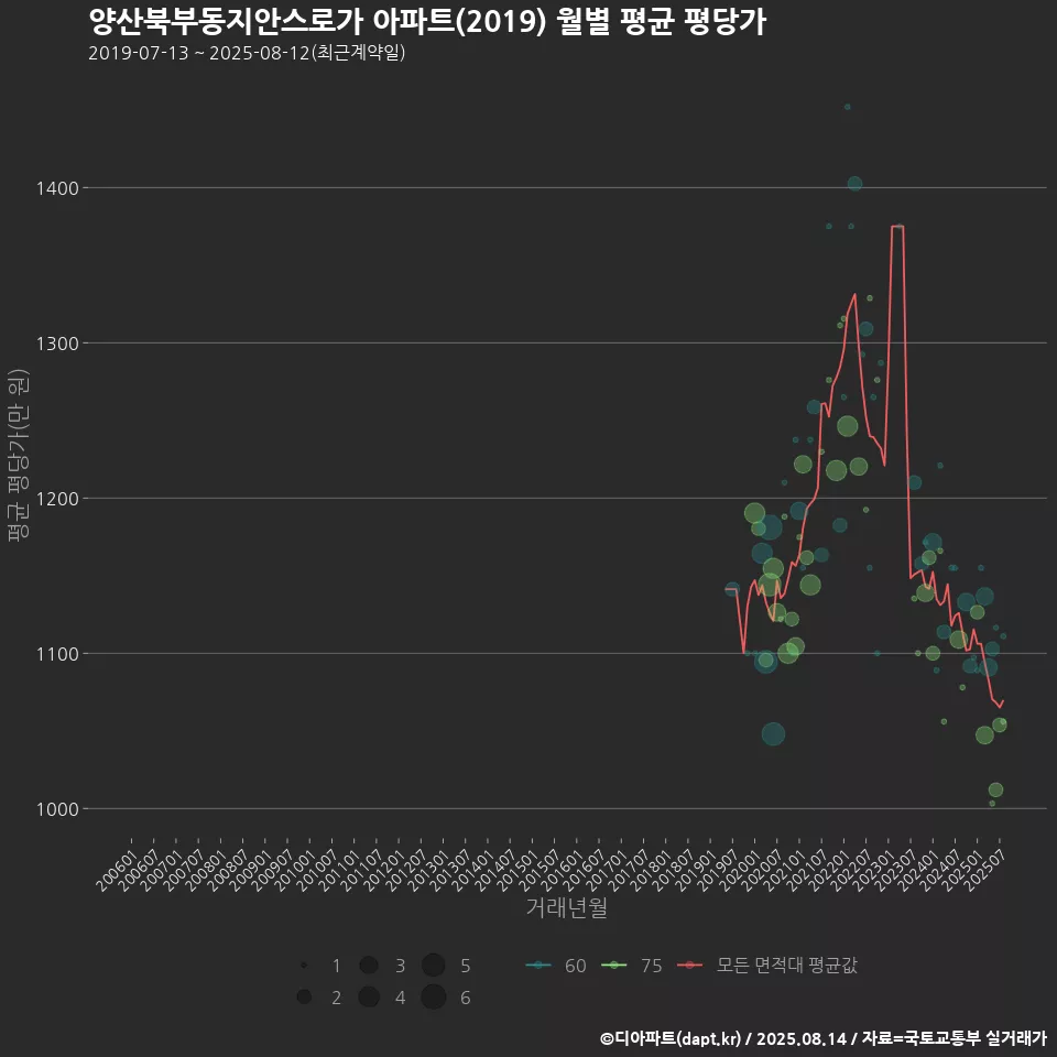 양산북부동지안스로가 아파트(2019) 월별 평균 평당가