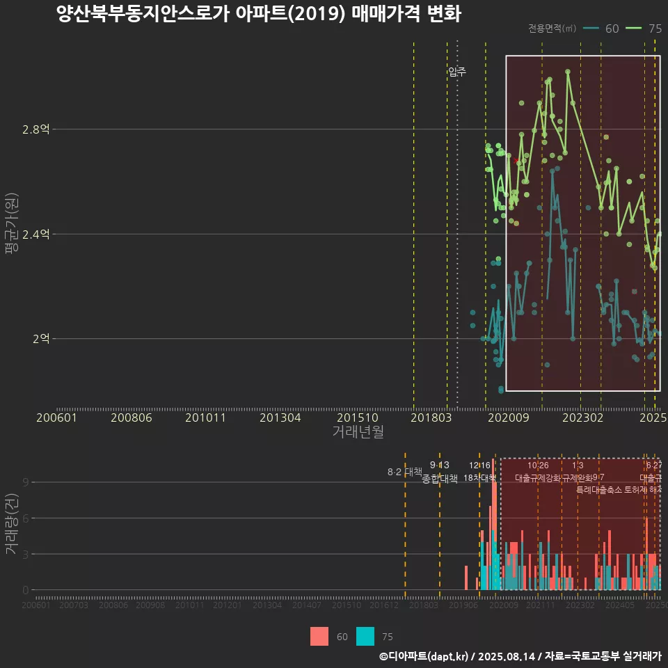 양산북부동지안스로가 아파트(2019) 매매가격 변화