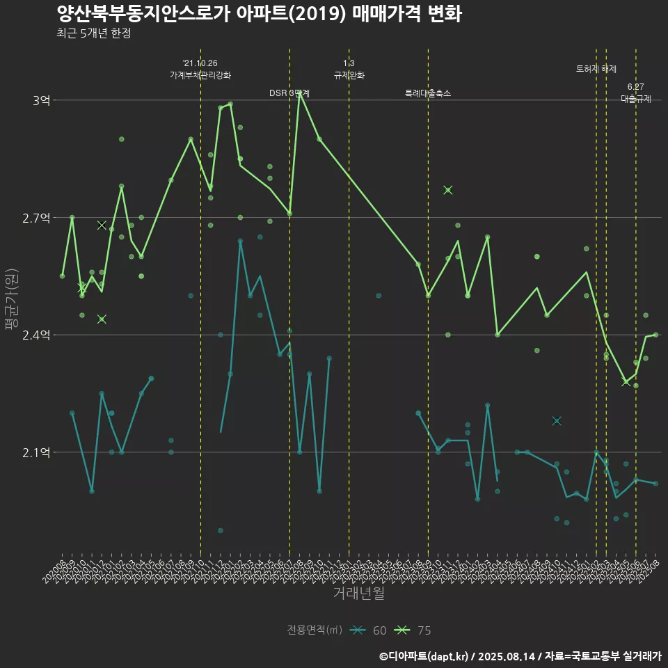 양산북부동지안스로가 아파트(2019) 매매가격 변화