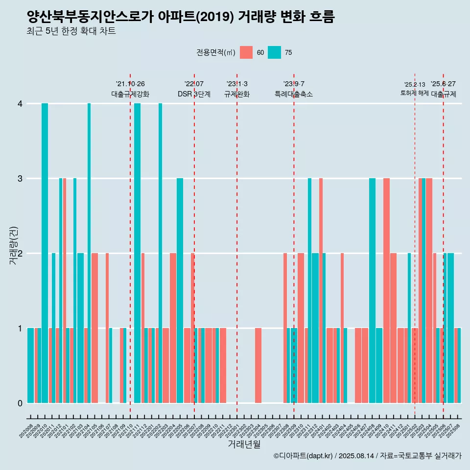 양산북부동지안스로가 아파트(2019) 거래량 변화 흐름