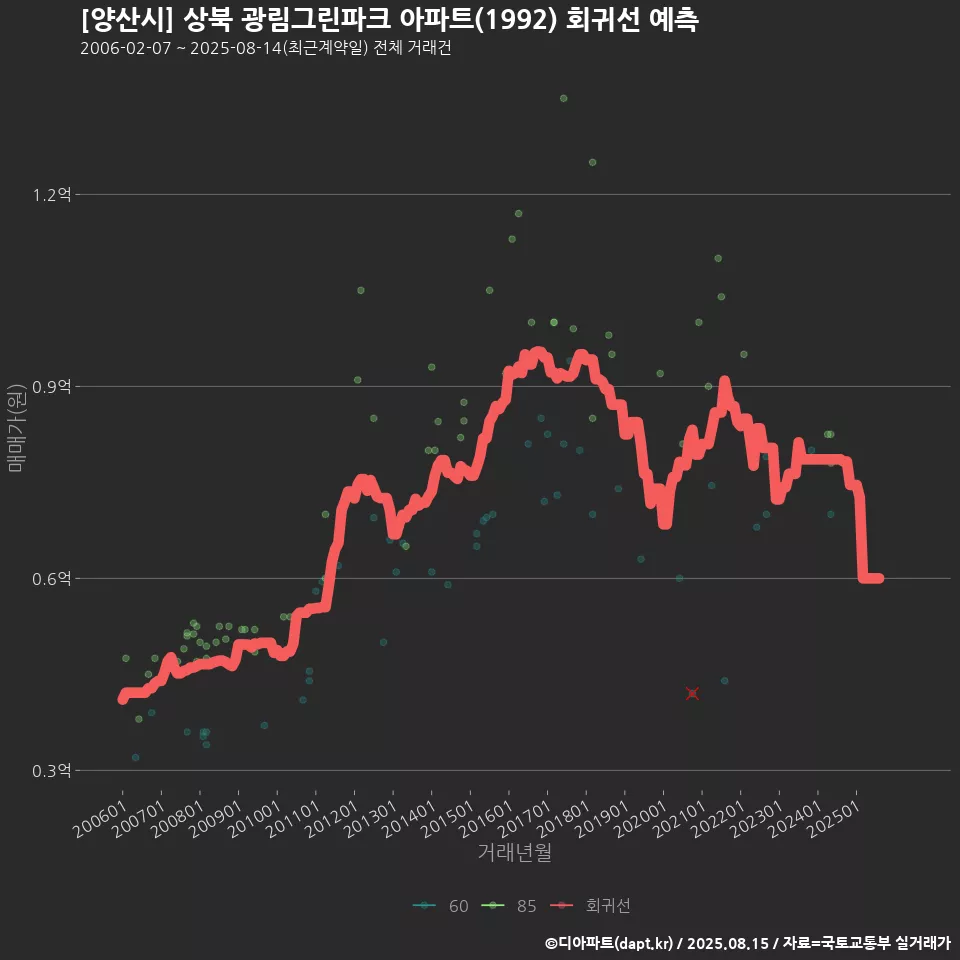 [양산시] 상북 광림그린파크 아파트(1992) 회귀선 예측