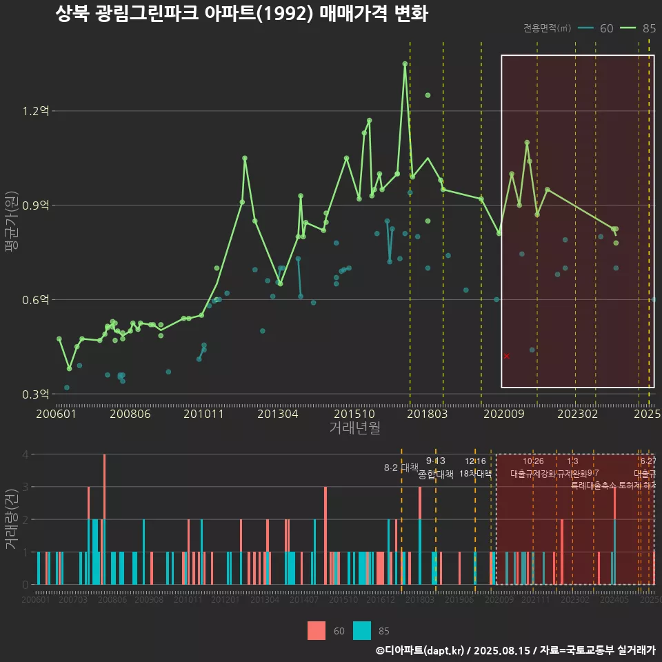 상북 광림그린파크 아파트(1992) 매매가격 변화