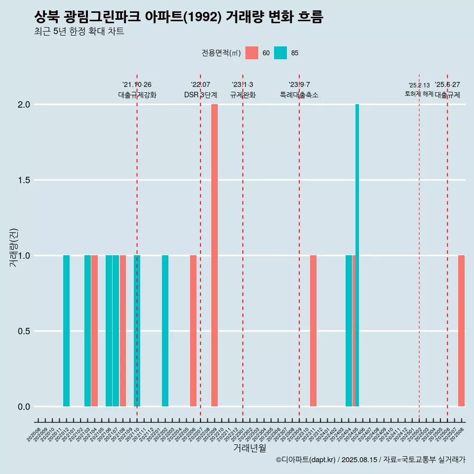 상북 광림그린파크 아파트(1992) 거래량 변화 흐름