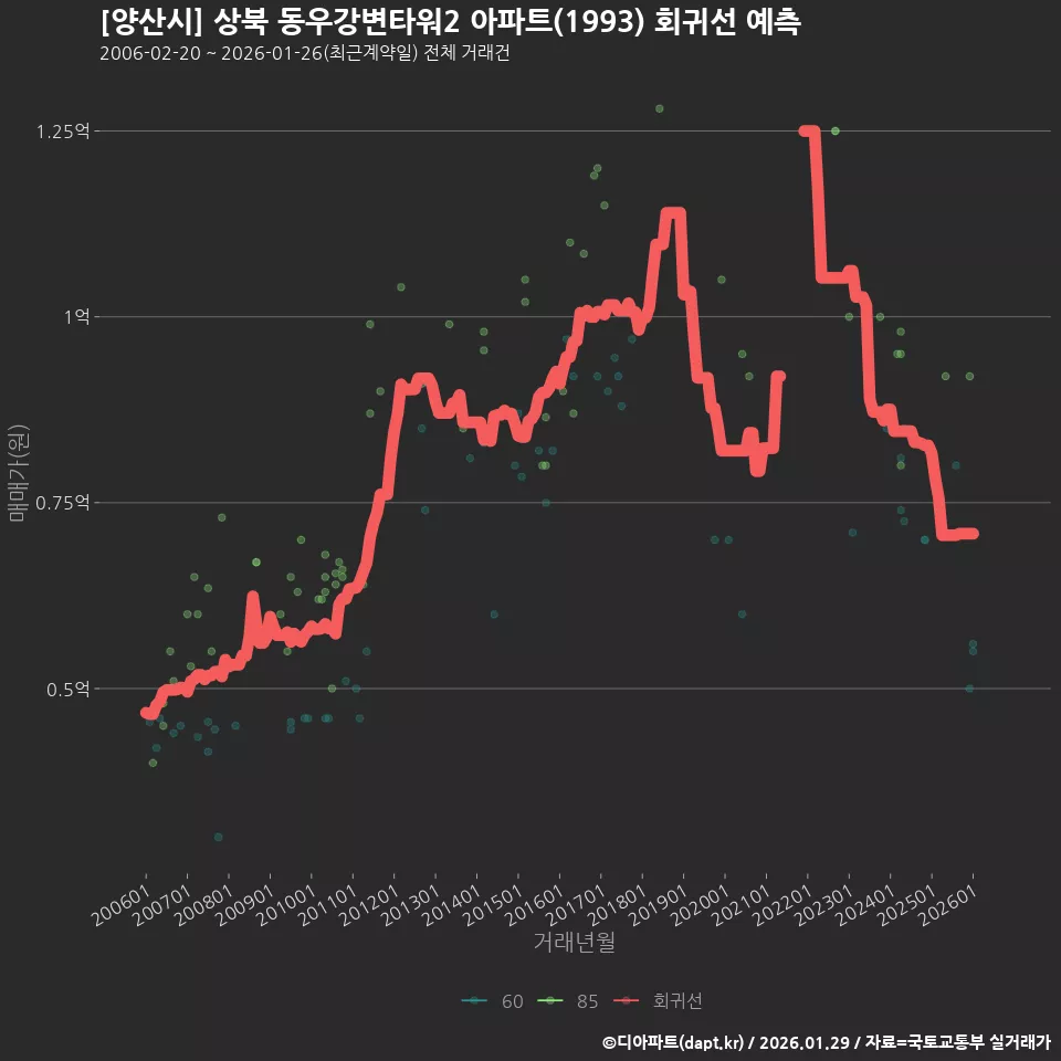 [양산시] 상북 동우강변타워2 아파트(1993) 회귀선 예측