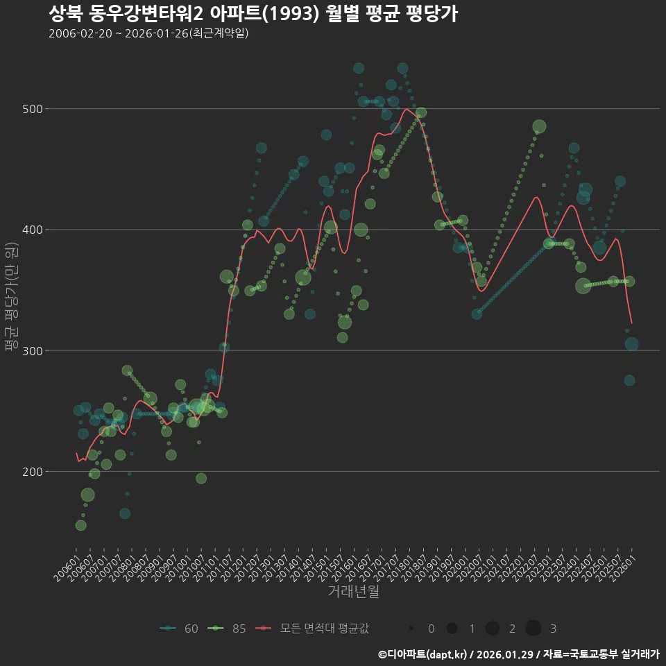 상북 동우강변타워2 아파트(1993) 월별 평균 평당가