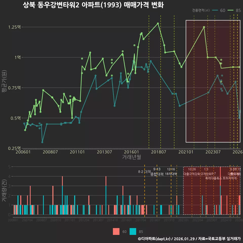 상북 동우강변타워2 아파트(1993) 매매가격 변화