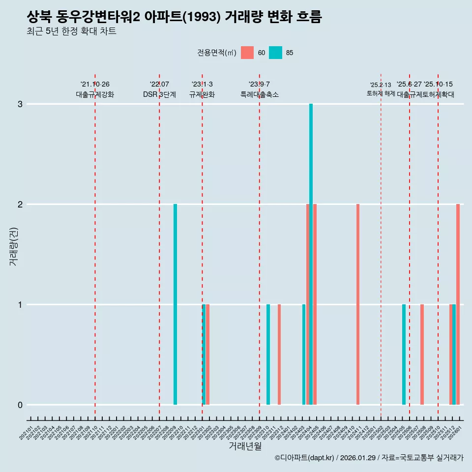 상북 동우강변타워2 아파트(1993) 거래량 변화 흐름