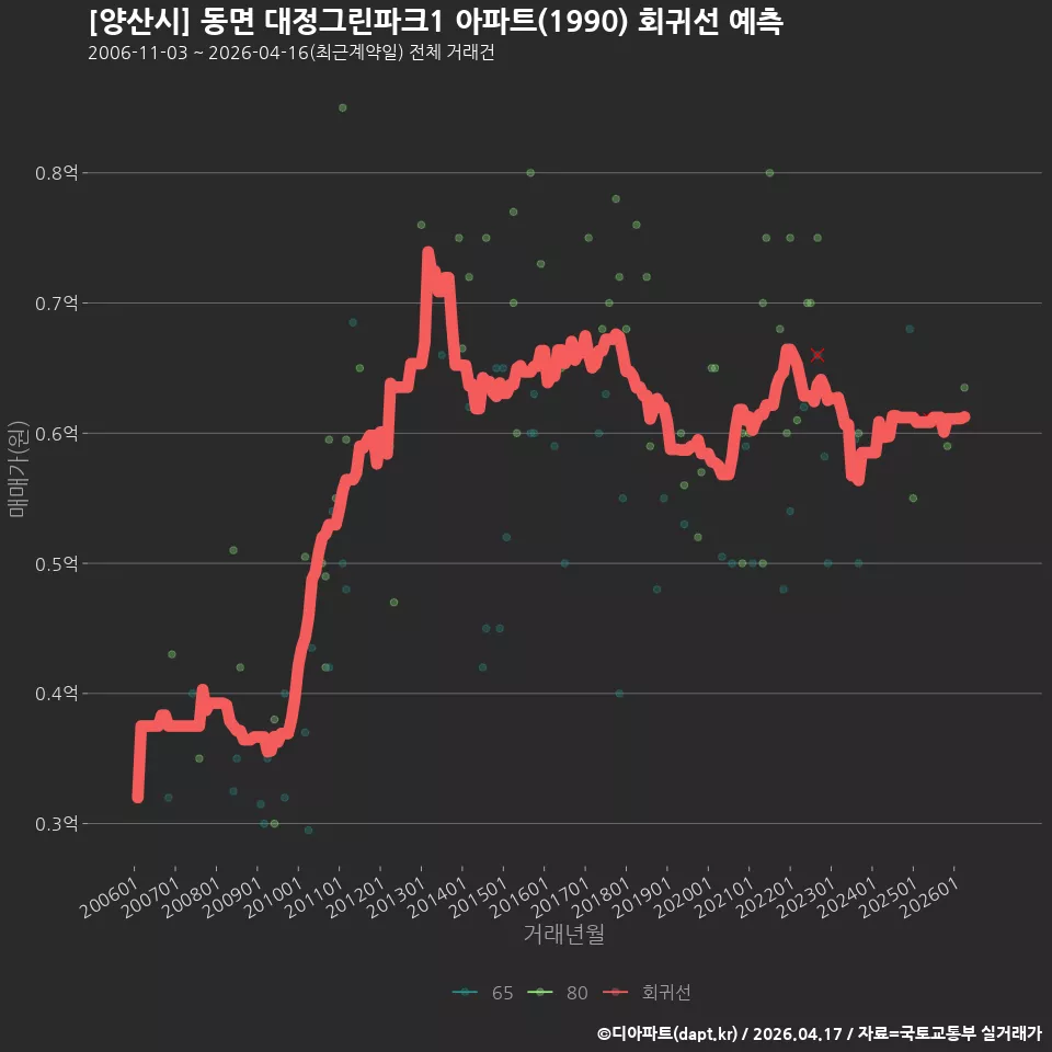 [양산시] 동면 대정그린파크1 아파트(1990) 회귀선 예측