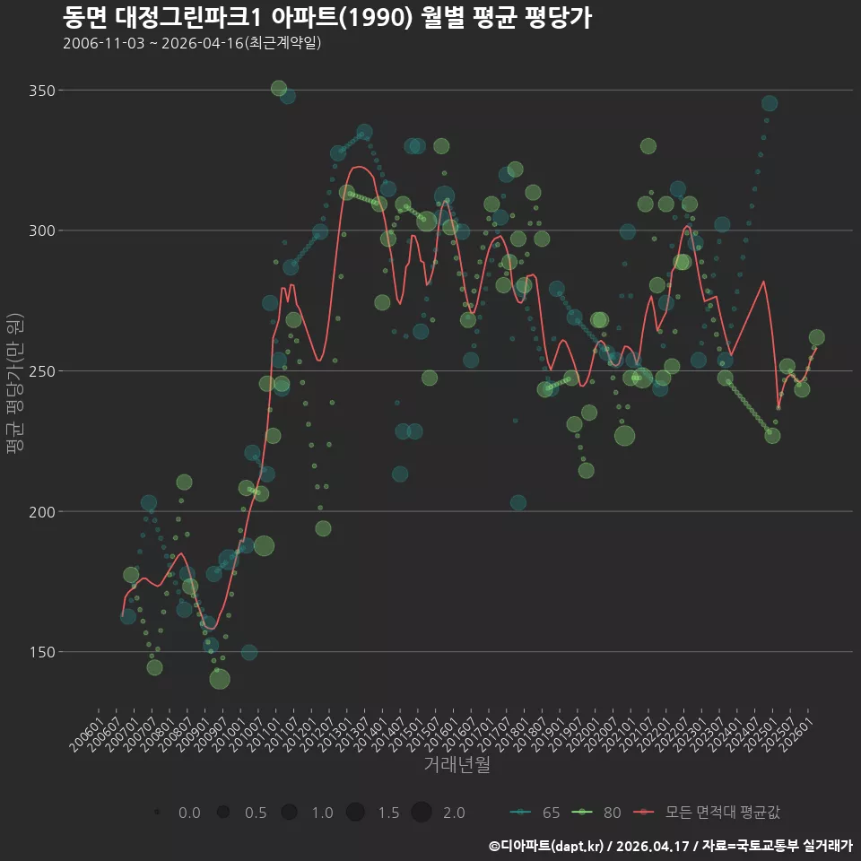 동면 대정그린파크1 아파트(1990) 월별 평균 평당가