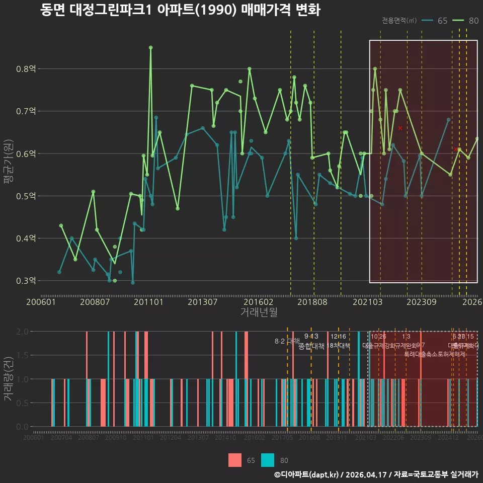 동면 대정그린파크1 아파트(1990) 매매가격 변화