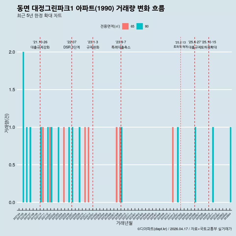 동면 대정그린파크1 아파트(1990) 거래량 변화 흐름