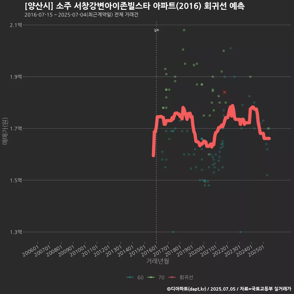 [양산시] 소주 서창강변아이존빌스타 아파트(2016) 회귀선 예측