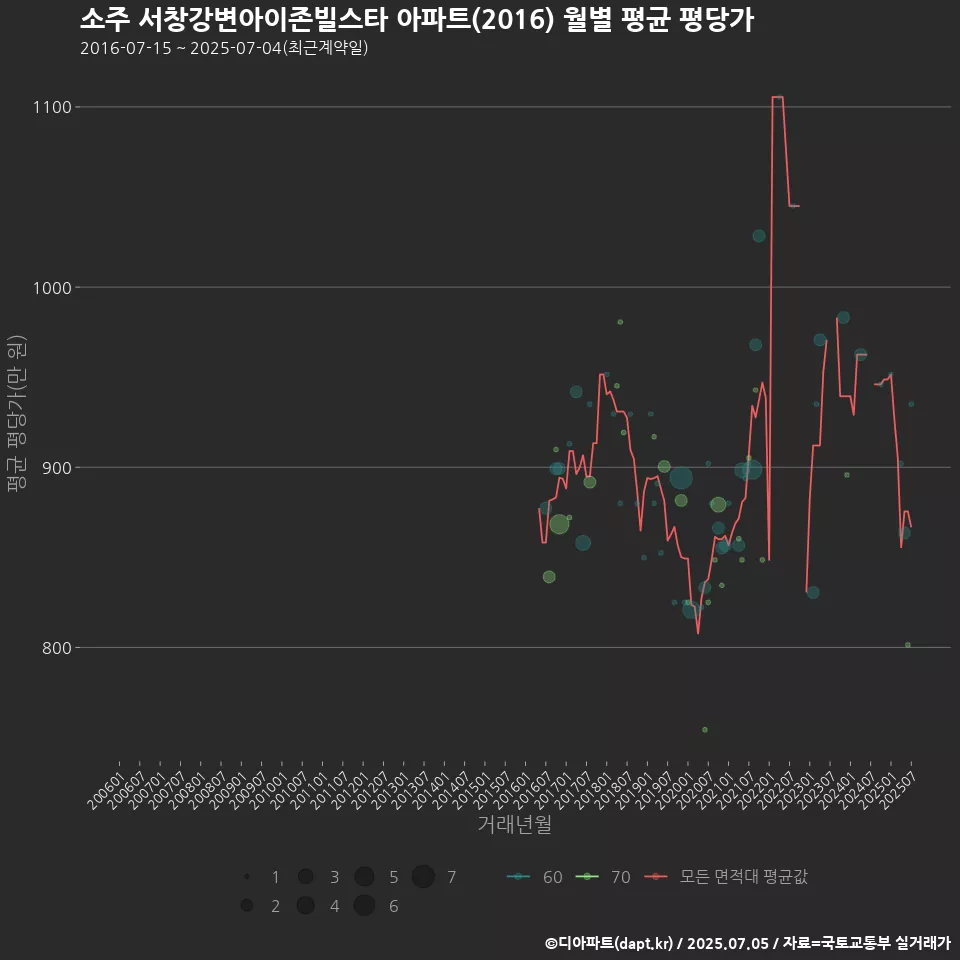 소주 서창강변아이존빌스타 아파트(2016) 월별 평균 평당가